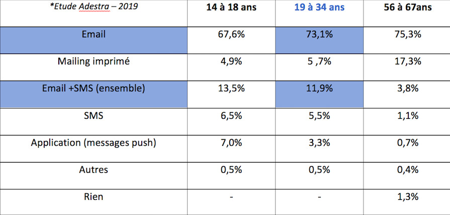 Étude Adestra sur les préférences de canaux marketing