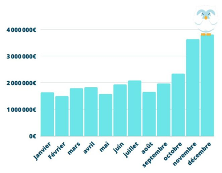 Graphique des ventes selon le mois de l'année.