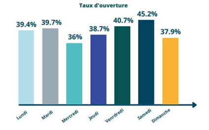 Graphique du taux d'ouverture selon le jour de la semaine.