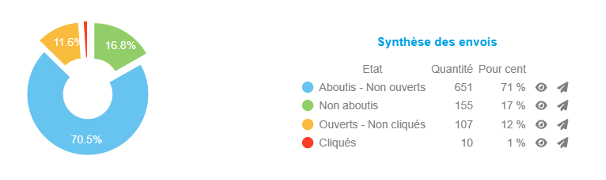 Synthèse des envois d'une campagne