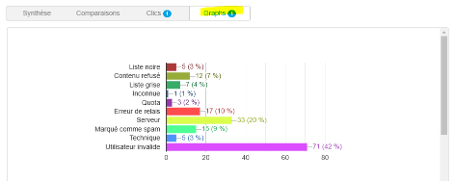 Graphique des erreurs rencontrées lors des envois